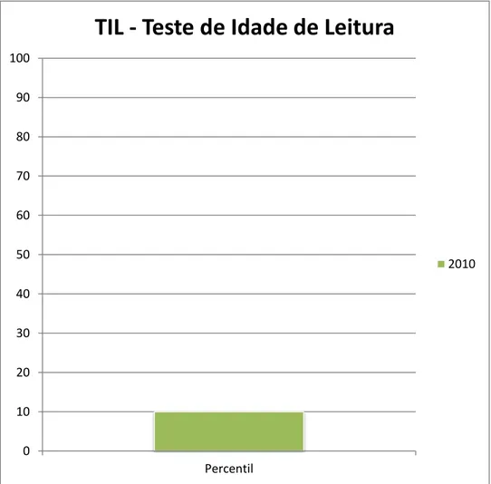 Figura 5.6. – Respostas do João ao Teste de Idade de Leitura (TIL), em 2010. 