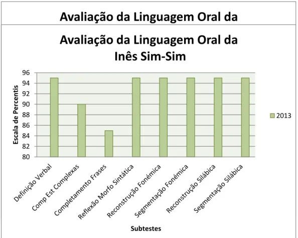 Figura  5.7  –  Resposta  do  João  à  avaliação  da  Linguagem  Oral  da  Inês  Sim-Sim,  em  2013 