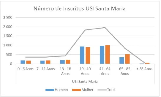 Gráfico n.º 1 - Número de inscritos na USI Santa Maria por grupo etário e sexo 