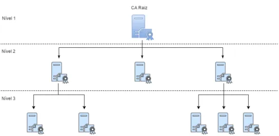 Figura 2.7: Possível modelo hierárquico de uma CA raiz