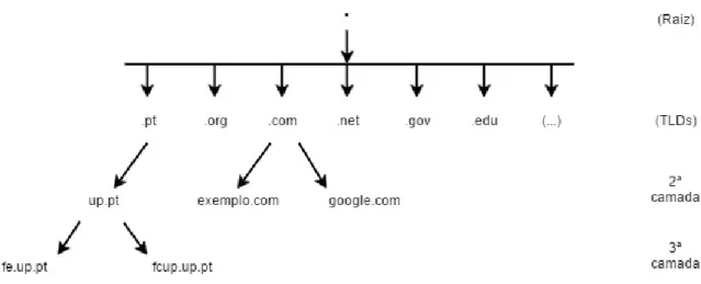 Figura 2.12: Estrutura hierárquica DNS