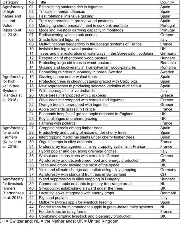 Table 1: The innovation leaflets co-authored by 83 people covered 46 topics and 13 countries  http://www.agforward.eu/index.php/en/Innovation-leaflets.html 