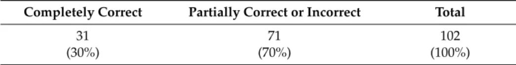 Table 4. Success summary from the school body of solutions.