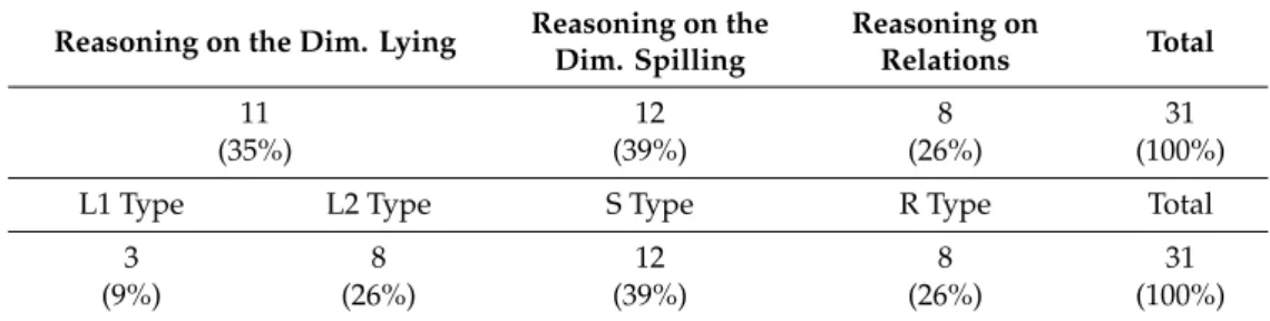 Table 5. Categories from the school body of solutions.