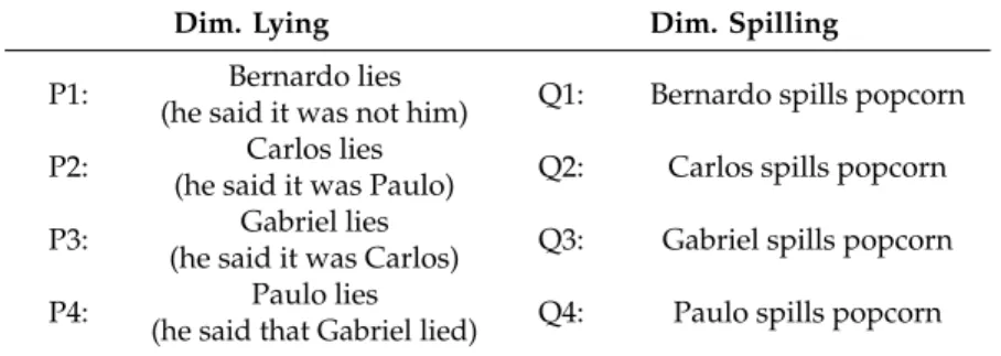 Table 1. Sets of propositions on the dimensions “lying” and “spilling popcorn”.