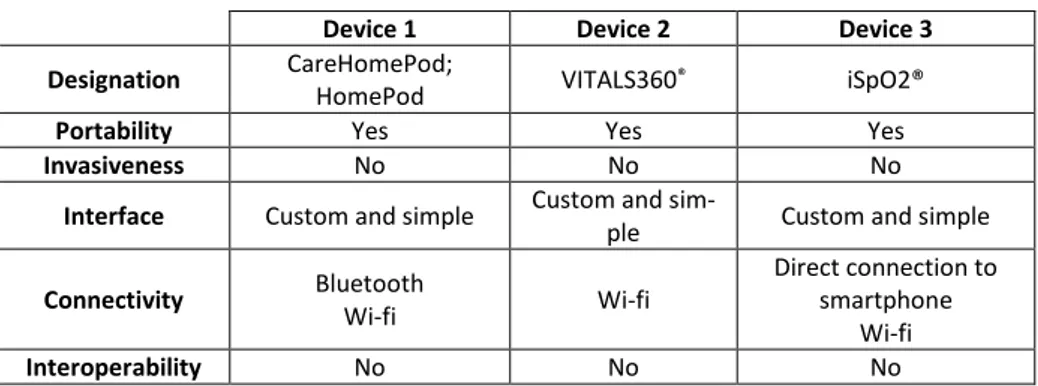 Table 2 reviews the technical specifications of the devices and telemonitoring sys- sys-tems found for COPD and Asthma
