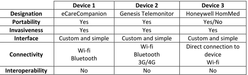 Table 4 reviews the technical specifications of devices and telemonitoring systems  found for thromboembolic diseases