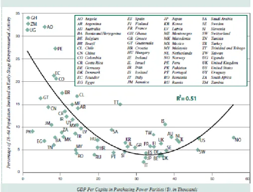FIGURE 1: RELATION BETWEEN THE % OF POPULATION  INVOLVED IN EARLY-STAGED ENTREPRENEURIAL ACTIVITY 