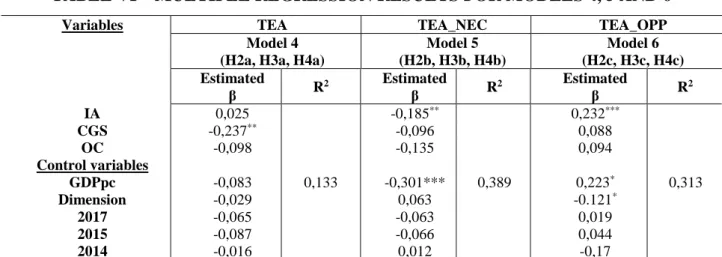 TABLE VI – MULTIPLE REGRESSION RESULTS FOR MODELS 4, 5 AND 6 
