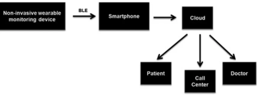 Fig. 1 Scheme of the proposal for future IoT telemonitoring system