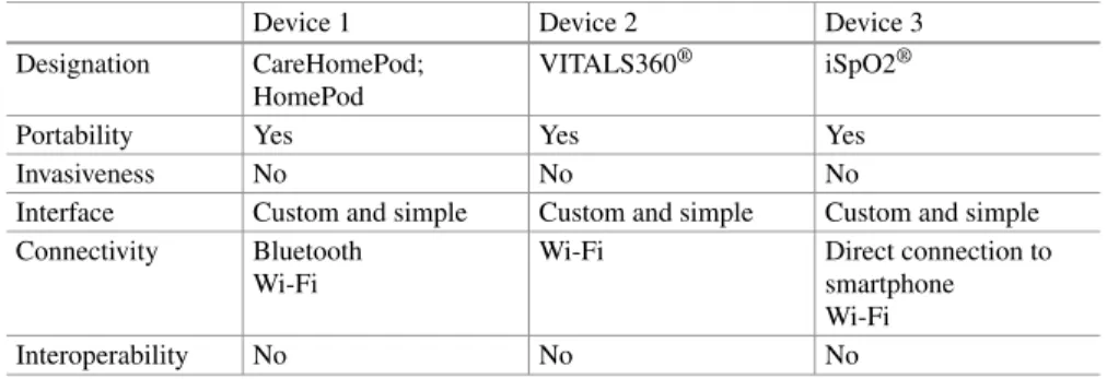 Table 2 reviews the technical specifications of the devices and telemonitoring systems found for COPD and Asthma.