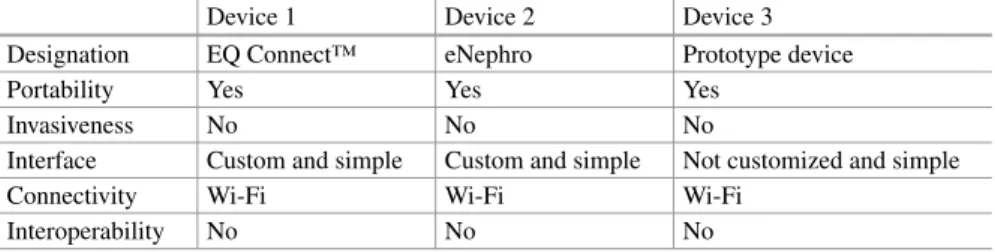 Table 3 Comparison of technical specifications of telemonitoring systems used in Chronic Kidney Disease
