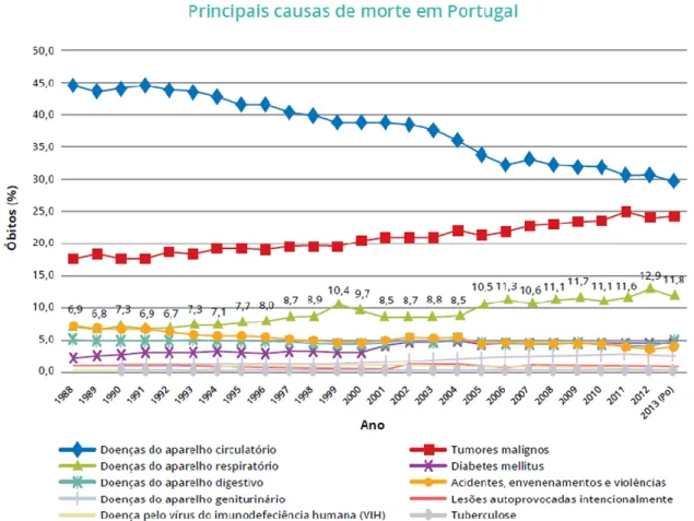 Figura 1 - Peso das principais causas de morte na mortalidade total (%),Portugal (1988 a 2013-Po) [4] 