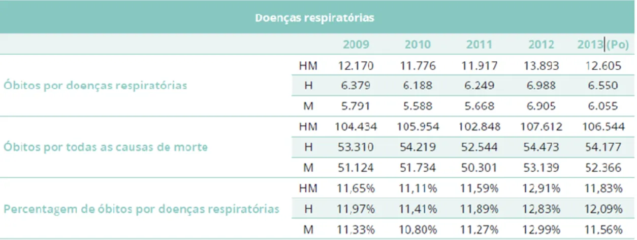 Tabela 1 - Peso da mortalidade por doenças respiratórias no total das causas de morte, Portugal (2009 a  2013-Po) [4] 