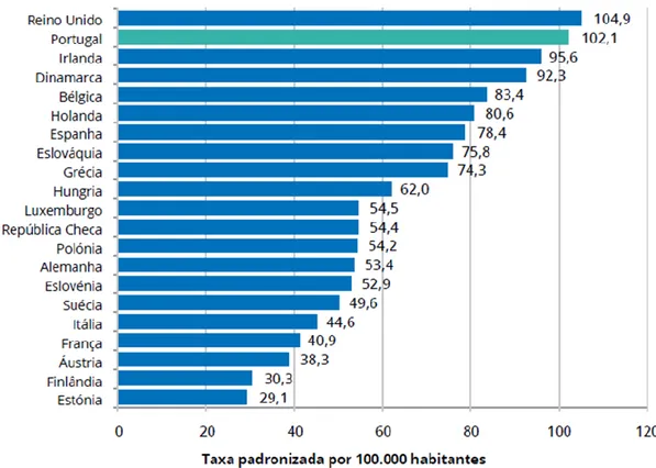 Figura 2 - Taxa padronizada de mortalidade por doenças respiratórias (por 100.000 habitantes), Portugal  e países da U.E