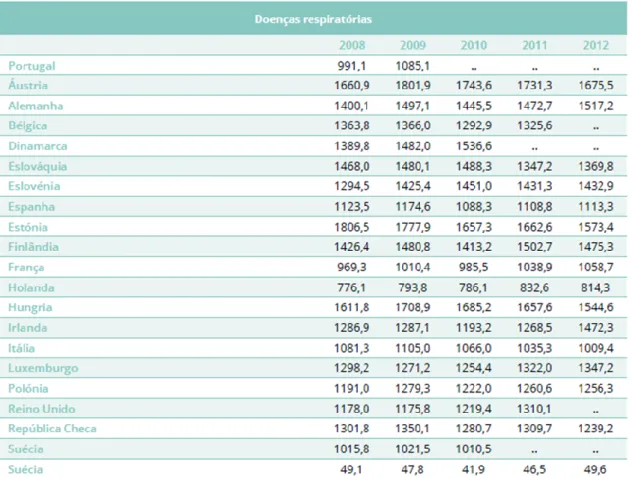 Tabela 3 - Doentes saídos por doenças respiratórias (por 100.000 habitantes), Portugal e países da U.E