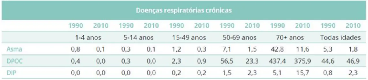 Tabela 5 - Taxa de mortalidade por doenças respiratórias crónicas na população do sexo masculino, por  100.000 habitantes, por grupo etário, Portugal (1990 e 2010) [4] 