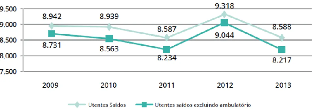 Figura 7 - Evolução da produção hospitalar relativa a DPOC, Portugal Continental (2009 a 2013*) [7] 