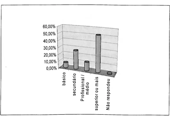 Gráfico 6: Distribuição da Variável Escolaridade 