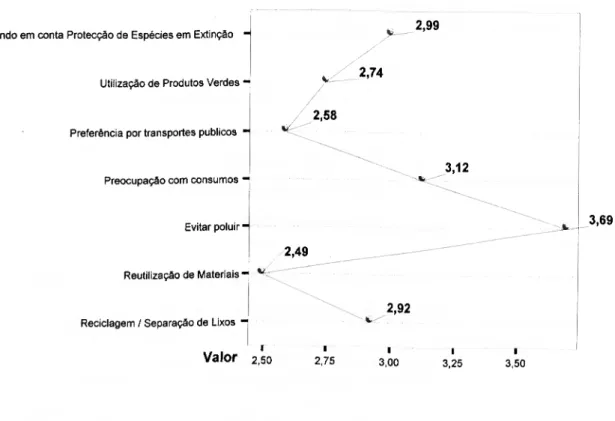 Gráfico 7: A atitude verde 