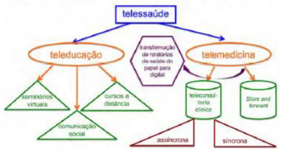 Figura 1 - Disciplinas e ferramentas de e-Saúde (6) 