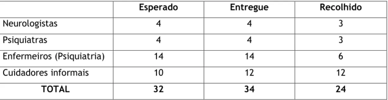 Tabela 1 - Relação entre a estimativa de amostra e o número de questionários entregues e recolhidos  