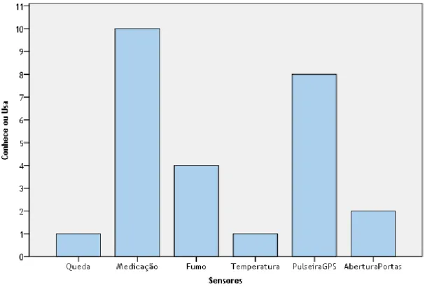 Gráfico 5 - Sensores de Telemonitorização conhecidos pelos  Cuidadores 