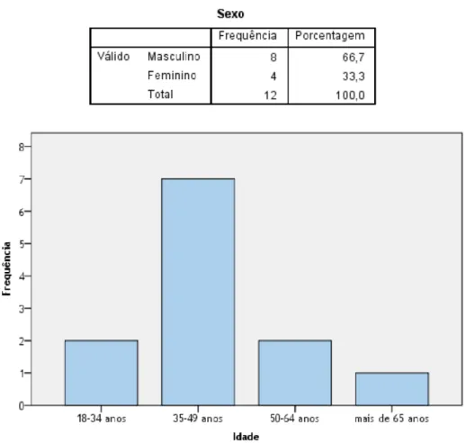 Gráfico 7 - Histograma com distribuição das respostas à pergunta &#34;Por mês, quantos utentes com  Alzheimer segue em consulta presencial?” 