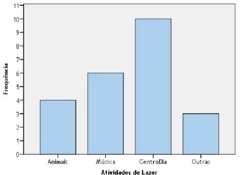 Gráfico 8 - Respostas à pergunta &#34;Quais as atividades que fazem parte do dia-a-dia dos seus utentes com  Alzheimer?” 