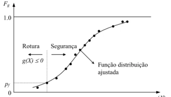 Figura 8 (adaptada de Melchers, 1999) - Função distribuição teórica ajustada às frequências  acumuladas dos valores resultantes das simulações 