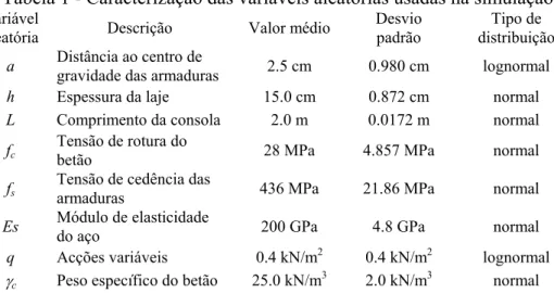 Tabela 1 - Caracterização das variáveis aleatórias usadas na simulação 