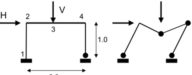 Figura 2 (adaptada de Melchers, 1999) - Pórtico plano e modo de colapso 
