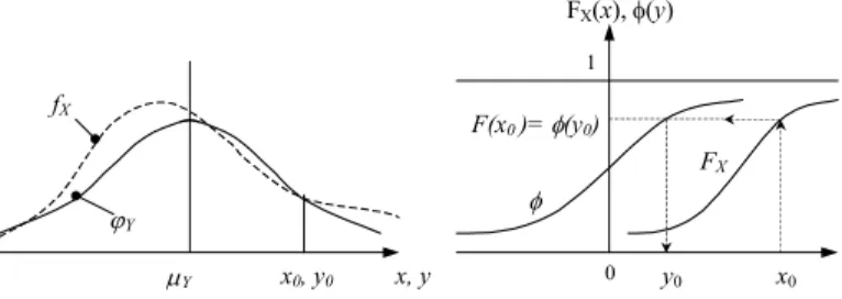 Figura 6 (adaptada de Henriques, 1998; Dai e Wang, 1992) - Transformação de uma variável  não normal, X, numa variável normal reduzida Y: à esquerda, funções densidade de 