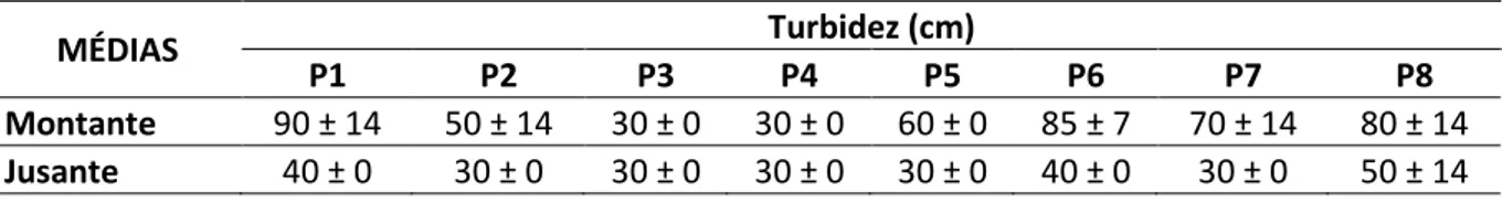 Tabela 4. Valores médios com desvio padrão da variável Turbidez nas amostras avaliadas das  águas coletadas no início e no final da piscicultura