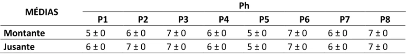 Tabela 11. Valores médios com desvio padrão da variável pH nas amostras avaliadas das águas  coletadas no início e no final da piscicultura