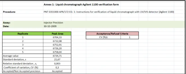 Figure 13: Excel sheet for the calculations in the verification assays of the Agilent 1100 