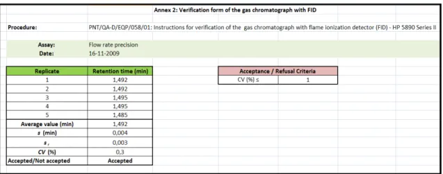 Figure 16: Excel sheet for calculations in the verification assays of the GC with FID