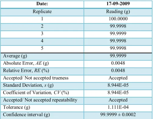 Table 7: Obtained results and calculations registered in the excel sheet for the drift assay of an analytical  balance