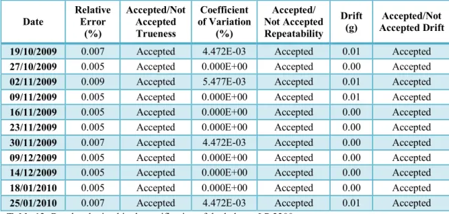 Table 12: Results obtained in the verification of the balance LP 2200 
