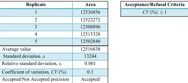 Table 13 shows the obtained results from the injector precision assay on 29/09/2009  and the acceptance/refusal criteria