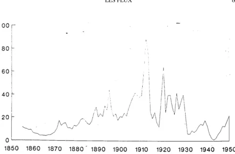 Graphique 2 : Emigration légale 1855-1950 (en milliers)  4