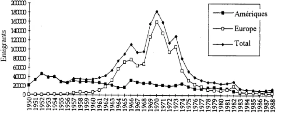 Graphique 4 : Destinations de l'émigration portugaise (1950-1988) 26