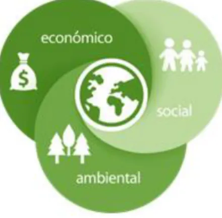 Figura 1- Os três fatores do desenvolvimento sustentável. Fonte: Mundo da Sustentabilidade (2017).
