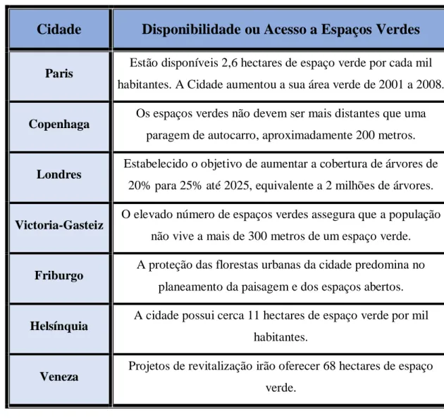 Tabela 3- Resumo da disponibilidade ou acesso a espaços verdes nas cidades apresentadas