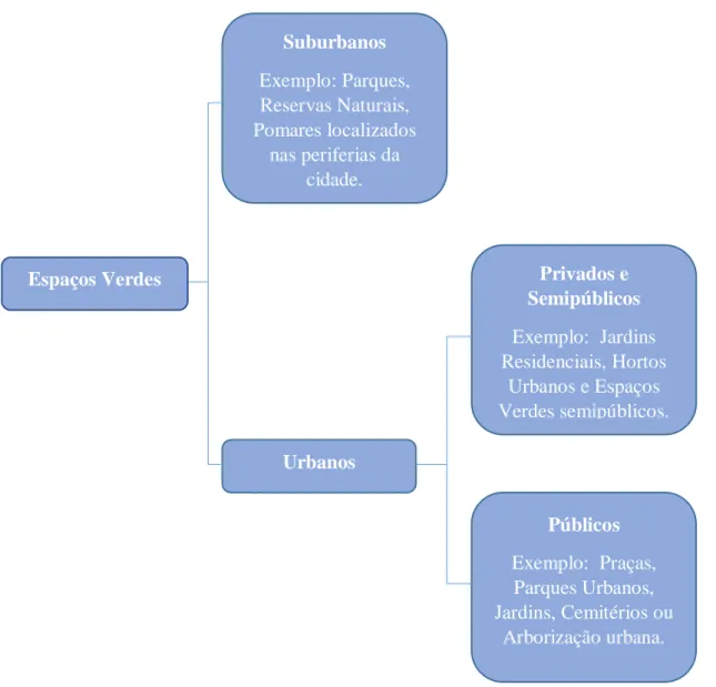 Figura 5- Espaços Verdes Urbanos e Suburbanos. Fonte: Elaboração própria, baseada em  Di Fidio (1983)