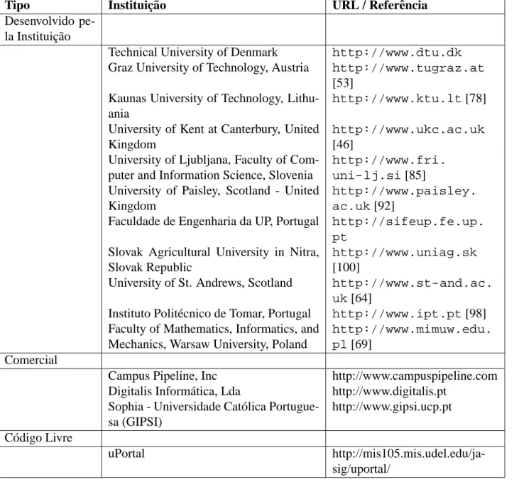 Tabela 2.1: Sistemas de Informac¸˜ao Universit´arios avaliados