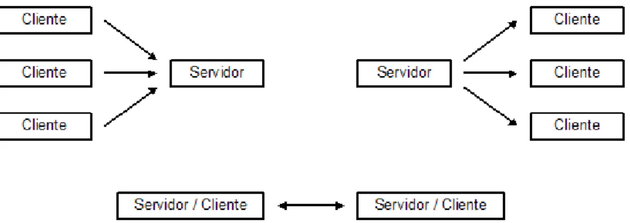 Figura 3.1: Arquitecturas Distribu´ıdas: C/S, P2P e S/C Arquitecturas Distribu´ıdas: C/S, P2P e S/C (Adaptado de [7])