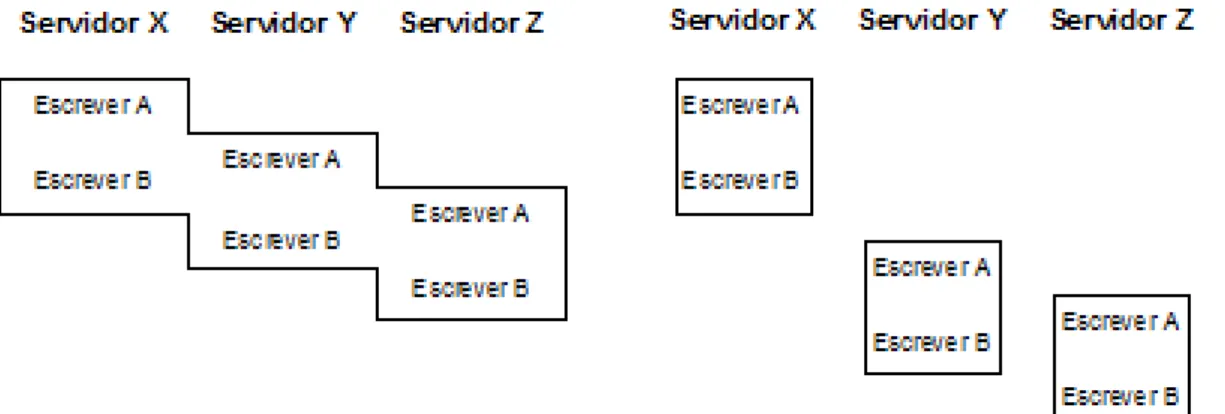 Figura 3.6: Propagac¸˜ao S´ıncrona e Propagac¸˜ao Ass´ıncrona Propagac¸˜ao S´ıncrona e Propagac¸˜ao Ass´ıncrona (adaptado de [48])