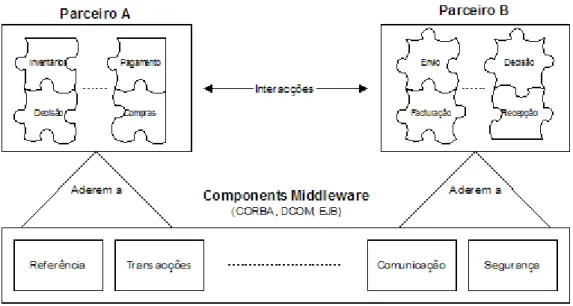 Figura 3.9: Arquitectura baseada em Componentes