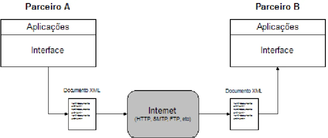 Figura 3.10: Arquitectura baseada em Servic¸os Web